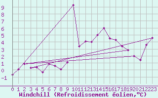 Courbe du refroidissement olien pour Loznica
