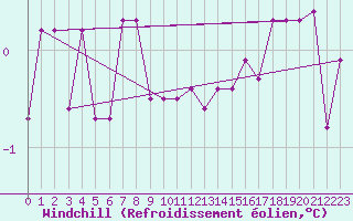 Courbe du refroidissement olien pour Trysil Vegstasjon