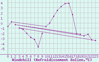 Courbe du refroidissement olien pour Boltigen