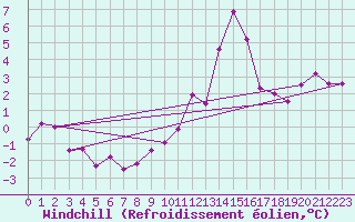 Courbe du refroidissement olien pour Luzern