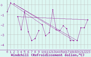 Courbe du refroidissement olien pour Liscombe