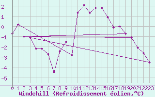 Courbe du refroidissement olien pour Grenoble/agglo Le Versoud (38)
