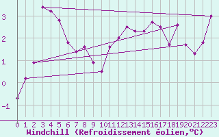 Courbe du refroidissement olien pour Mont-Aigoual (30)