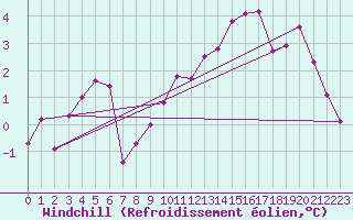 Courbe du refroidissement olien pour Saint-Sorlin-en-Valloire (26)