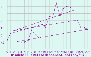 Courbe du refroidissement olien pour Edsbyn
