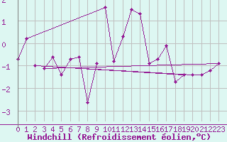 Courbe du refroidissement olien pour Ischgl / Idalpe