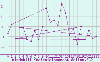 Courbe du refroidissement olien pour Miskolc