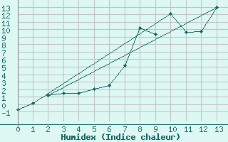 Courbe de l'humidex pour Folldal-Fredheim