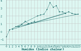 Courbe de l'humidex pour Chasseral (Sw)