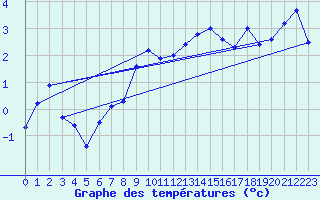 Courbe de tempratures pour Les Attelas