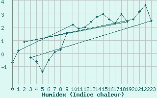 Courbe de l'humidex pour Les Attelas
