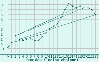 Courbe de l'humidex pour Topcliffe Royal Air Force Base