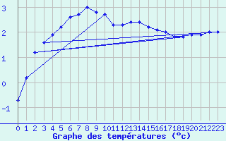 Courbe de tempratures pour Fichtelberg