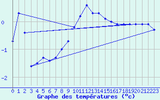 Courbe de tempratures pour Leibnitz