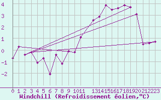 Courbe du refroidissement olien pour Challes-les-Eaux (73)