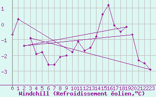 Courbe du refroidissement olien pour Freudenstadt