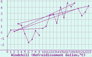 Courbe du refroidissement olien pour Rohrbach