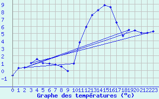 Courbe de tempratures pour Pau (64)