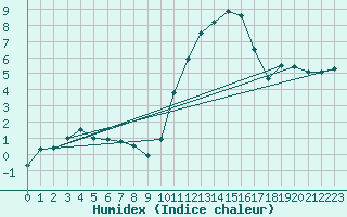 Courbe de l'humidex pour Pau (64)