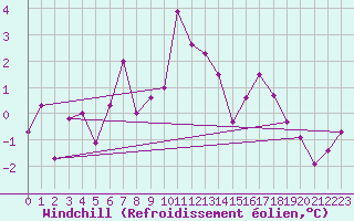 Courbe du refroidissement olien pour Klodzko