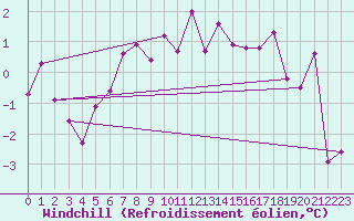 Courbe du refroidissement olien pour Weihenstephan