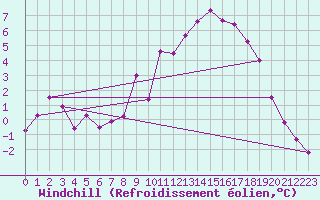 Courbe du refroidissement olien pour Kaisersbach-Cronhuette