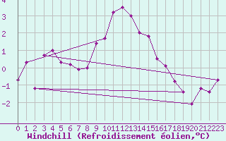 Courbe du refroidissement olien pour Weihenstephan