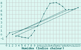 Courbe de l'humidex pour Ernage (Be)