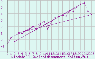 Courbe du refroidissement olien pour Amiens-Glisy (80)