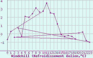 Courbe du refroidissement olien pour Grardmer (88)