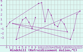 Courbe du refroidissement olien pour Hirschenkogel
