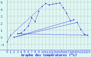 Courbe de tempratures pour Churanov