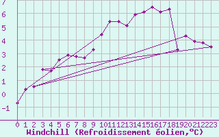 Courbe du refroidissement olien pour Thorshavn