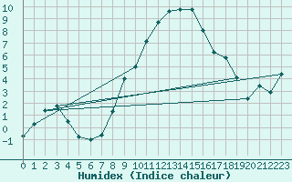 Courbe de l'humidex pour Banloc