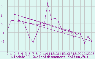 Courbe du refroidissement olien pour Gotska Sandoen