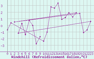 Courbe du refroidissement olien pour Innsbruck