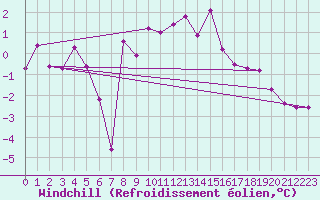 Courbe du refroidissement olien pour Sinnicolau Mare