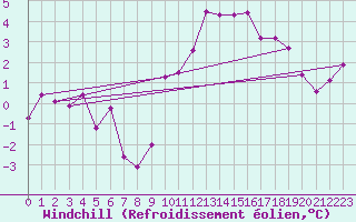 Courbe du refroidissement olien pour Eygliers (05)