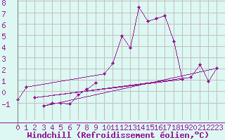 Courbe du refroidissement olien pour Kuemmersruck