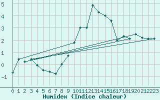 Courbe de l'humidex pour Freudenstadt