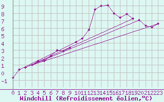 Courbe du refroidissement olien pour Salen-Reutenen