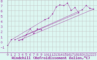Courbe du refroidissement olien pour Leuchars