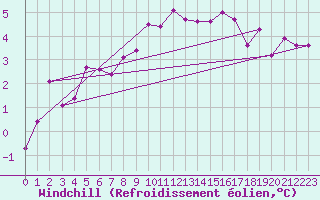 Courbe du refroidissement olien pour Lienz