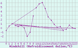 Courbe du refroidissement olien pour Grossenzersdorf