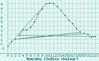 Courbe de l'humidex pour Kopaonik