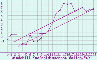 Courbe du refroidissement olien pour Laval (53)
