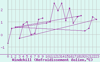 Courbe du refroidissement olien pour Radstadt