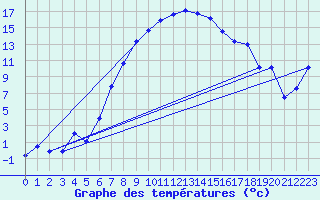 Courbe de tempratures pour Per repuloter