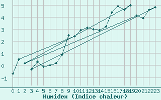 Courbe de l'humidex pour Biere