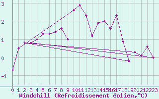 Courbe du refroidissement olien pour Hallau